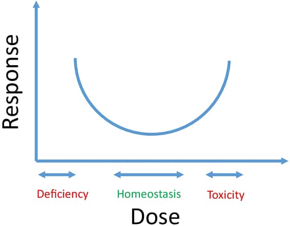 The dose response hormetic curve of micronutrients